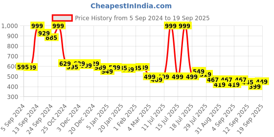 myntra.com Alcis Men Polo Collar Anti Static Slim Fit Sports T-shirt alcis Price History Graph from 5 Sep 2024 to 19 Sep 2025