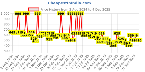 myntra.com Alcis Men Polo Collar Anti Static Slim Fit T-shirt alcis Price History Graph from 2 Aug 2024 to 4 Dec 2025