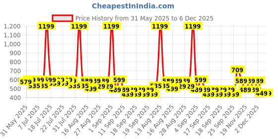 myntra.com Alcis Men Polo Collar Dry Tech T-shirt alcis Price History Graph from 31 May 2025 to 5 Dec 2025