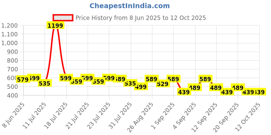 myntra.com Alcis Men Polo Collar Dry Tech T-shirt alcis Price History Graph from 8 Jun 2025 to 12 Oct 2025