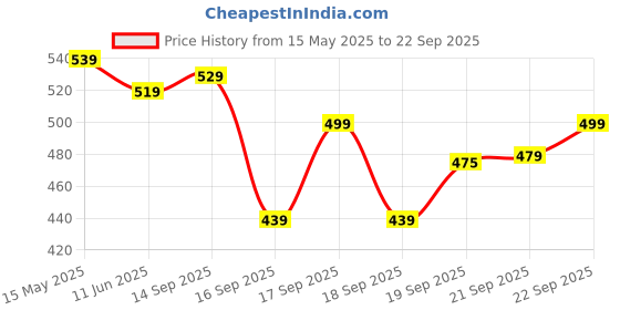 myntra.com Alcis Men Polo Collar Slim Fit Solid T-shirt alcis Price History Graph from 15 May 2025 to 22 Sep 2025