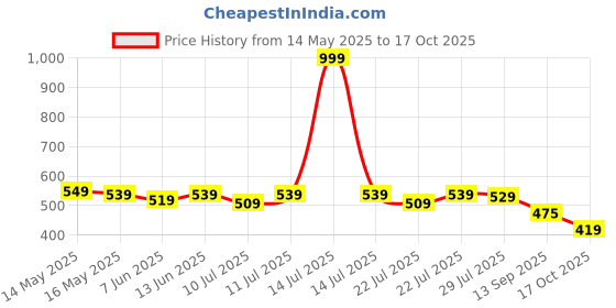 myntra.com Alcis Men Polo Collar Slim Fit T-shirt alcis Price History Graph from 14 May 2025 to 17 Oct 2025
