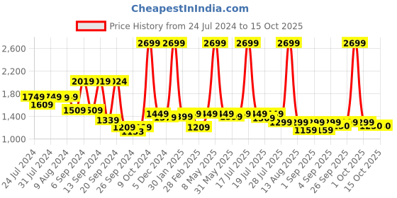 myntra.com Alcis Men Printed AeroFlex Hooded Sweatshirt alcis Price History Graph from 24 Jul 2024 to 15 Oct 2025