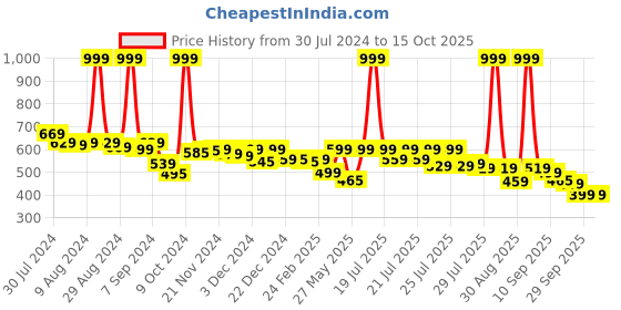 myntra.com Alcis Men Printed Anti Static Slim Fit T-shirt alcis Price History Graph from 30 Jul 2024 to 14 Oct 2025