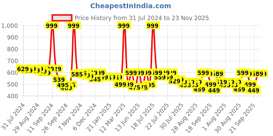 myntra.com Alcis Men Printed Anti Static Slim Fit T-shirt alcis Price History Graph from 31 Jul 2024 to 23 Nov 2025