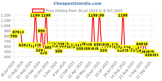 myntra.com Alcis Men Printed Dry Tech Slim Fit T-shirt alcis Price History Graph from 30 Jul 2024 to 8 Oct 2025