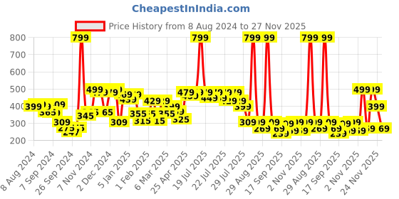 myntra.com Alcis Men Printed Dry Tech Slim Fit T-shirt alcis Price History Graph from 8 Aug 2024 to 27 Nov 2025