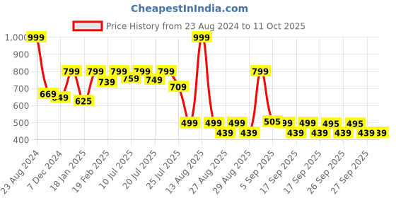 myntra.com Alcis Men Printed Dry Tech Slim Fit T-shirt alcis Price History Graph from 23 Aug 2024 to 10 Oct 2025