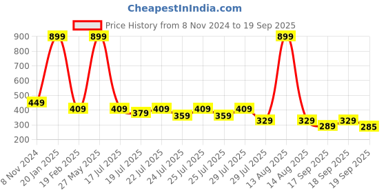 myntra.com Alcis Men Printed Dry Tech Slim Fit T-shirt alcis Price History Graph from 8 Nov 2024 to 19 Sep 2025
