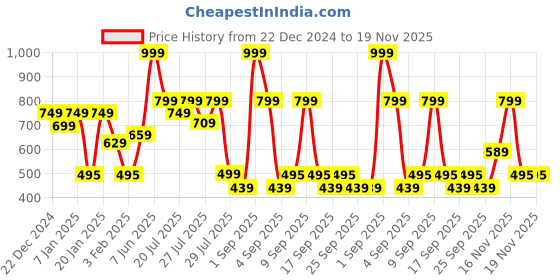 myntra.com Alcis Men Printed Dry Tech Slim Fit T-shirt alcis Price History Graph from 22 Dec 2024 to 18 Nov 2025