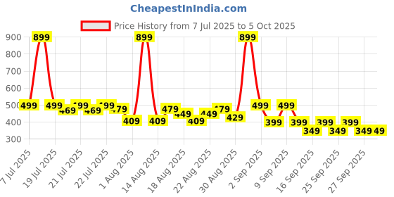 myntra.com Alcis Men Printed Dry Tech T-shirt alcis Price History Graph from 7 Jul 2025 to 4 Oct 2025