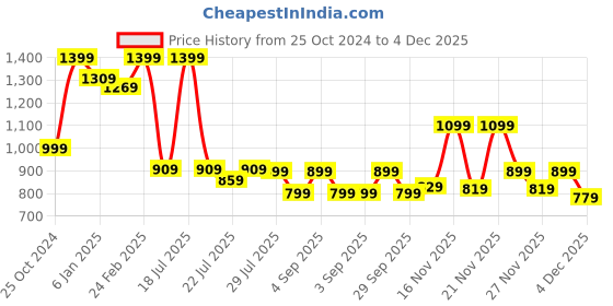 myntra.com Alcis Men Printed Rapid-Dry Slim-Fit Track Pants alcis Price History Graph from 25 Oct 2024 to 3 Dec 2025