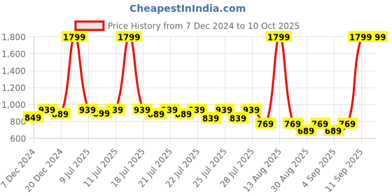 myntra.com Alcis Men Printed Rapid-dry Track Pants alcis Price History Graph from 7 Dec 2024 to 10 Oct 2025