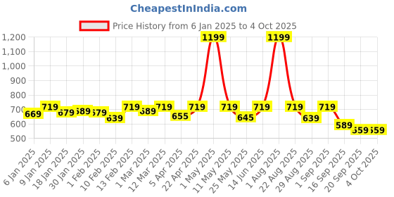 myntra.com Alcis Men Printed Slim Fit DryTech+ Running Sports Shorts alcis Price History Graph from 6 Jan 2025 to 4 Oct 2025