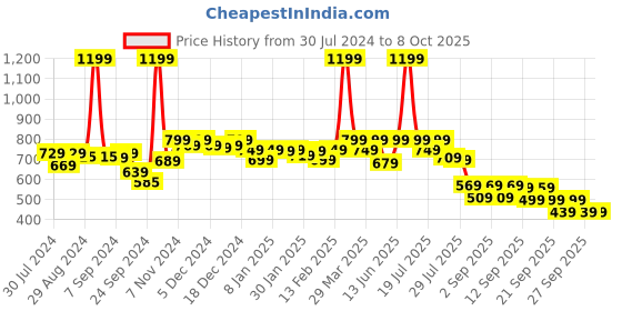 myntra.com Alcis Men Printed Slim Fit DryTech+ Running Sports Shorts alcis Price History Graph from 30 Jul 2024 to 8 Oct 2025