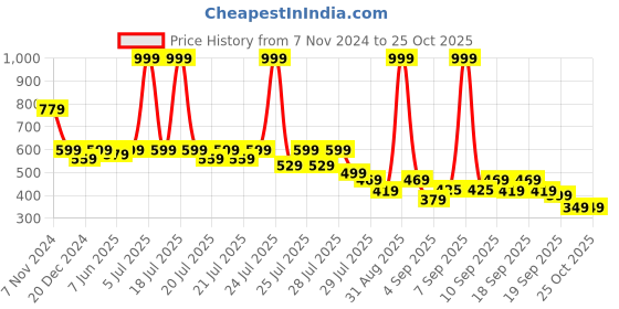 myntra.com Alcis Men Printed Slim Fit T-shirt alcis Price History Graph from 7 Nov 2024 to 25 Oct 2025