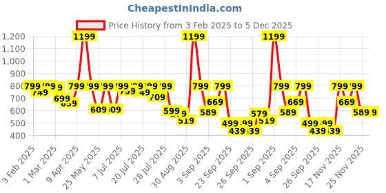 myntra.com Alcis Men Printed Slim Fit T-shirt alcis Price History Graph from 3 Feb 2025 to 5 Dec 2025