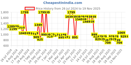 myntra.com Alcis Men Printed Slim Fit Training or Gym Track Pants alcis Price History Graph from 26 Jul 2024 to 19 Nov 2025