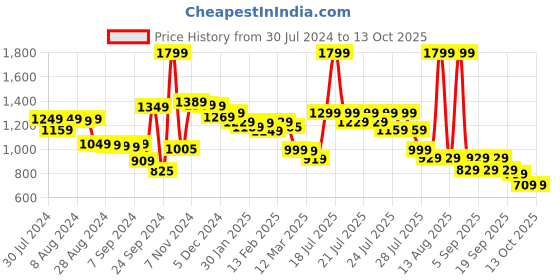 myntra.com Alcis Men Printed Slim Fit Training or Gym Track Pants alcis Price History Graph from 30 Jul 2024 to 12 Oct 2025