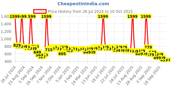 myntra.com Alcis Men Printed Slim Fit Training Sports Shorts alcis Price History Graph from 26 Jul 2024 to 4 Oct 2025