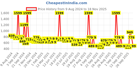 myntra.com Alcis Men Printed Slim Fit Training Sports Shorts alcis Price History Graph from 9 Aug 2024 to 18 Nov 2025