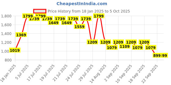 myntra.com Alcis Men Printed Track Pants alcis Price History Graph from 18 Jan 2025 to 4 Oct 2025