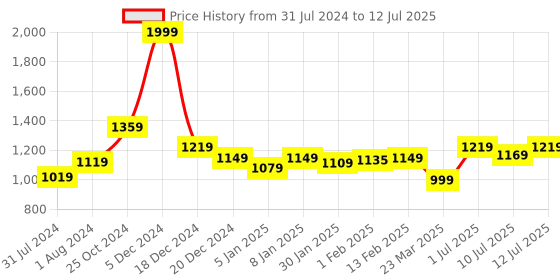 myntra.com Alcis Men Printed Trekker Track Pants alcis Price History Graph from 31 Jul 2024 to 12 Jul 2025