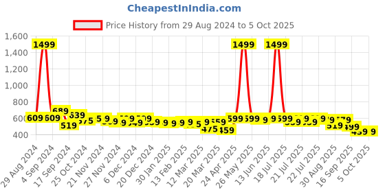 myntra.com Alcis Men Red Abstract Printed T-shirt alcis Price History Graph from 29 Aug 2024 to 5 Oct 2025