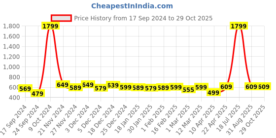 myntra.com Alcis Men Red & Navy Blue Colourblocked Polo Collar Slim Fit Running T-shirt alcis Price History Graph from 17 Sep 2024 to 29 Oct 2025