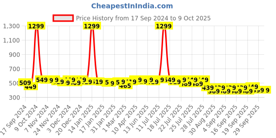 myntra.com Alcis Men Red & White Typography Printed Slim Fit Running T-shirt alcis Price History Graph from 17 Sep 2024 to 8 Oct 2025