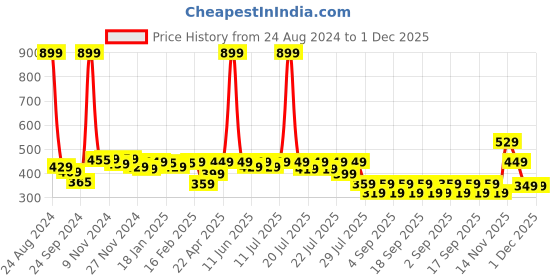 myntra.com Alcis Men Red Slim Fit T-shirt alcis Price History Graph from 24 Aug 2024 to 30 Nov 2025