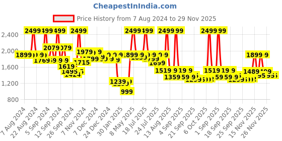 myntra.com Alcis Men Red Solid Sporty Jacket alcis Price History Graph from 7 Aug 2024 to 29 Nov 2025