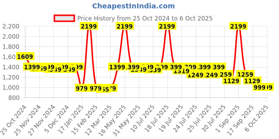 myntra.com Alcis Men Red Solid Sweatshirt alcis Price History Graph from 25 Oct 2024 to 5 Oct 2025