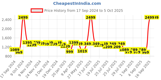 myntra.com Alcis Men Red Solid Training Sweatshirt alcis Price History Graph from 17 Sep 2024 to 4 Oct 2025