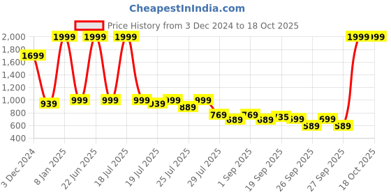 myntra.com Alcis Men Regular Fit Track Pants alcis Price History Graph from 3 Dec 2024 to 17 Oct 2025