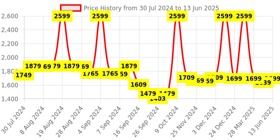 myntra.com Alcis Men Running Open Front Jacket alcis Price History Graph from 30 Jul 2024 to 13 Jun 2025