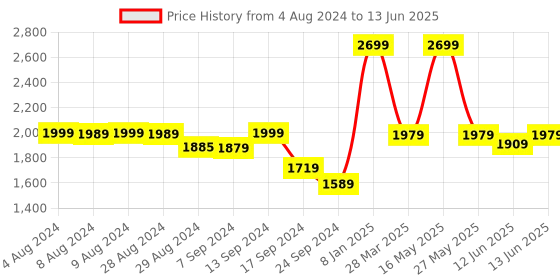 myntra.com Alcis Men Running Open Front Jacket alcis Price History Graph from 4 Aug 2024 to 13 Jun 2025