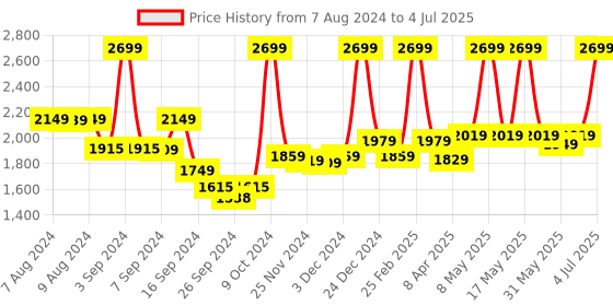 myntra.com Alcis Men Running Open Front Jacket alcis Price History Graph from 7 Aug 2024 to 4 Jul 2025