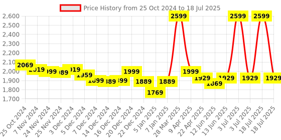 myntra.com Alcis Men Running Open Front Jacket alcis Price History Graph from 25 Oct 2024 to 3 Jul 2025