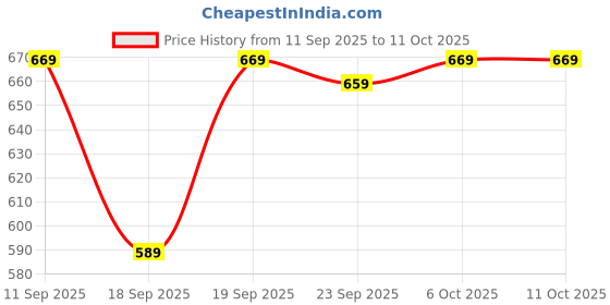 myntra.com Alcis Men Running Performance Pro Navy Blue Track Pants alcis Price History Graph from 11 Sep 2025 to 4 Oct 2025