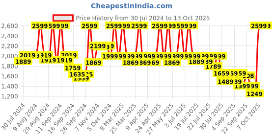 myntra.com Alcis Men Running Sporty Jacket alcis Price History Graph from 30 Jul 2024 to 13 Oct 2025