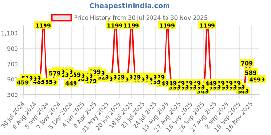 myntra.com Alcis Men Rust Orange & White Printed Round Neck T-shirt alcis Price History Graph from 30 Jul 2024 to 30 Nov 2025