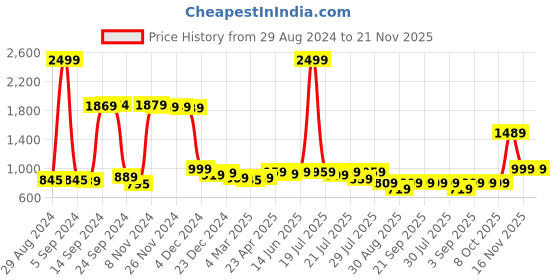 myntra.com Alcis Men Rust Orange Solid Round Neck Sweatshirt alcis Price History Graph from 29 Aug 2024 to 20 Nov 2025