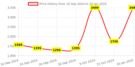 myntra.com Alcis Men Rust Red & Black Printed Hooded Training Jacket alcis Price History Graph from 16 Sep 2024 to 20 Jan 2025
