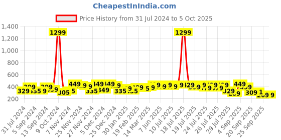myntra.com Alcis Men Rust Slim Fit T-shirt alcis Price History Graph from 31 Jul 2024 to 4 Oct 2025
