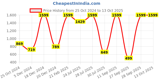 myntra.com Alcis Men Self Design Slim-Fit Track Pants alcis Price History Graph from 25 Oct 2024 to 12 Oct 2025