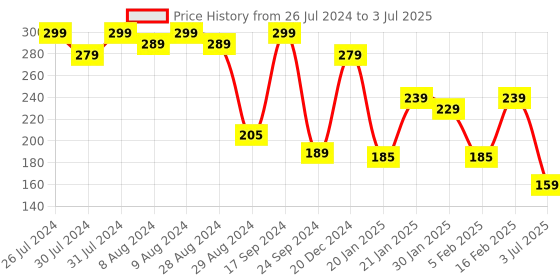 myntra.com Alcis Men Set of 3 Solid Ankle-Length Socks alcis Price History Graph from 26 Jul 2024 to 3 Jul 2025