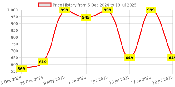 myntra.com Alcis Men Side Striped Dry-Tech Anti Static Track Pant alcis Price History Graph from 5 Dec 2024 to 10 Jul 2025