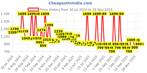 myntra.com Alcis Men Slim Fit Anti-Statix & Reflective Sports Joggers alcis Price History Graph from 30 Jul 2024 to 25 Nov 2025