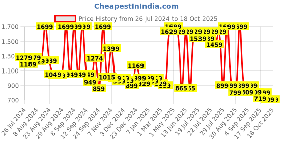 myntra.com Alcis Men Slim Fit Anti-Statix & Reflective Sports Joggers alcis Price History Graph from 26 Jul 2024 to 18 Oct 2025